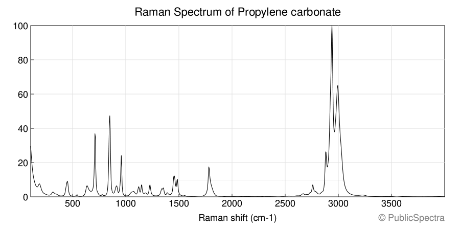 Raman spectrum of Propylene carbonate